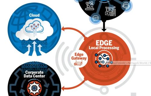 邊緣計算與5G驅(qū)動下的邊緣技術(shù)網(wǎng)關(guān)應(yīng)用與網(wǎng)絡(luò)信息安全軟件開發(fā)